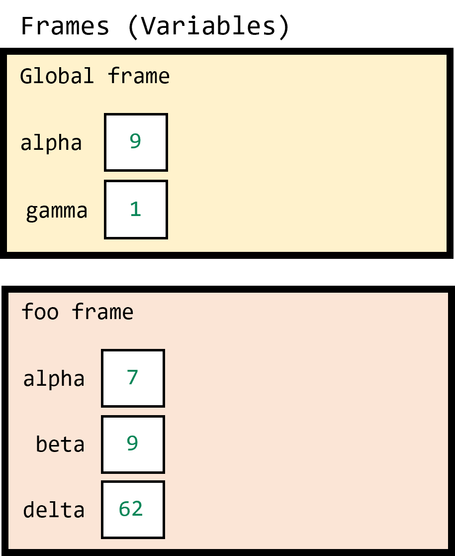 Stack frame for foo after executing the first line of the body