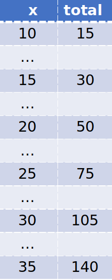 Trace of the loop (x is 10 to 35, skipping 5)