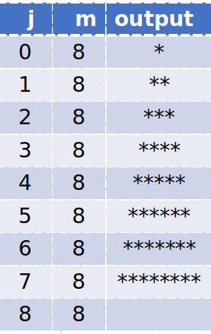 Trace table showing the values of j and m, and the output.