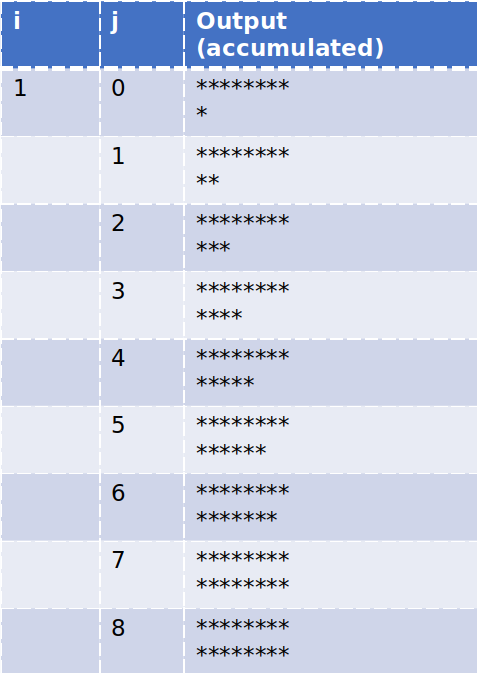 Trace table showing the values of j and m, and the output; but only for the second iteration of the outer loop (i=1).