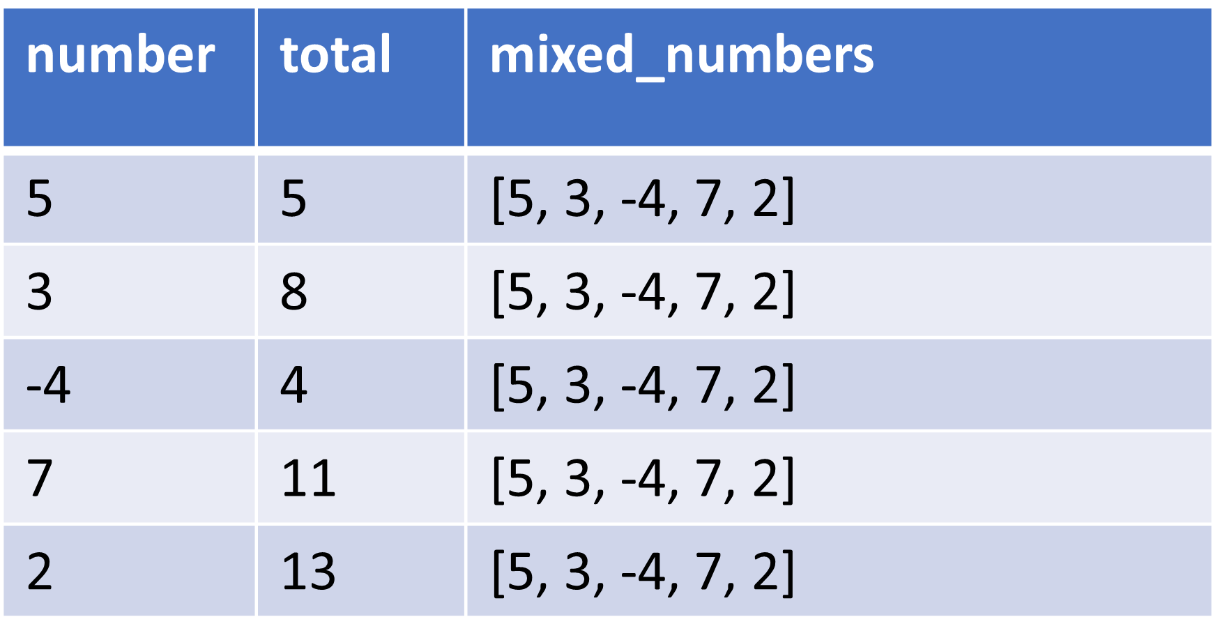 Trace of the loop for the code in the problem