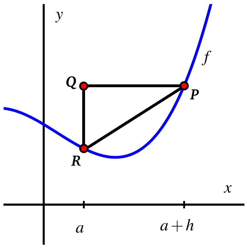 Graph of a function with marked points P and R lying on the graph.