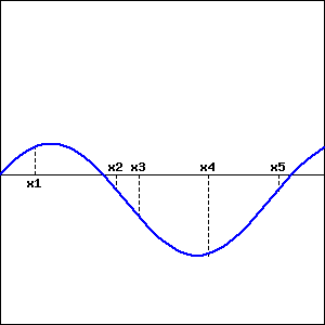 Graph of a function