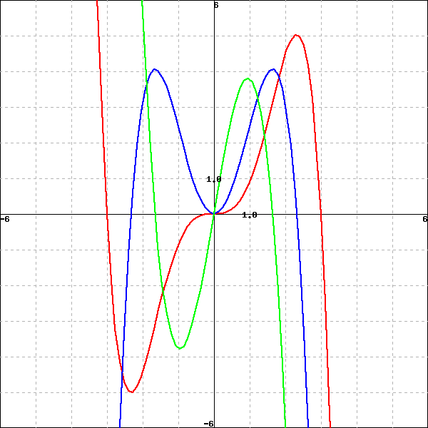 Graph of a function, its derivative, and its second derivative.