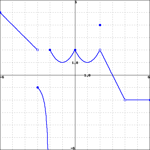 Graph of a function with holes and jumps.