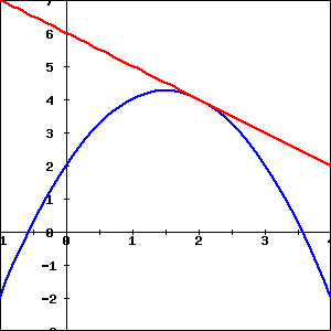 A function and its tangent line at the point where x equals 2.