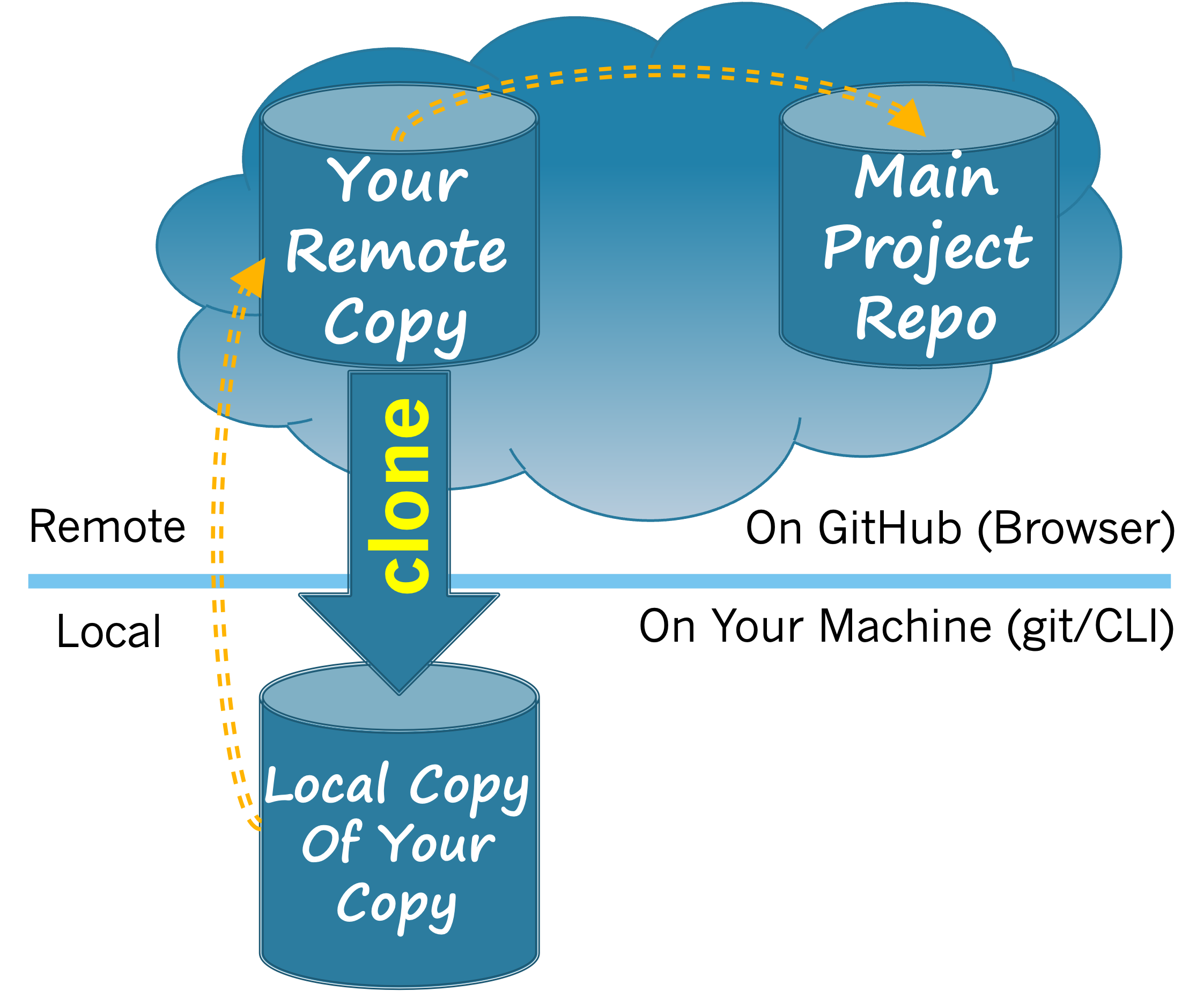 Diagram showing cloning of the remote repository.Creating a clone of your origin repository creates a copy of it in your development environment. This copy is your local copy.