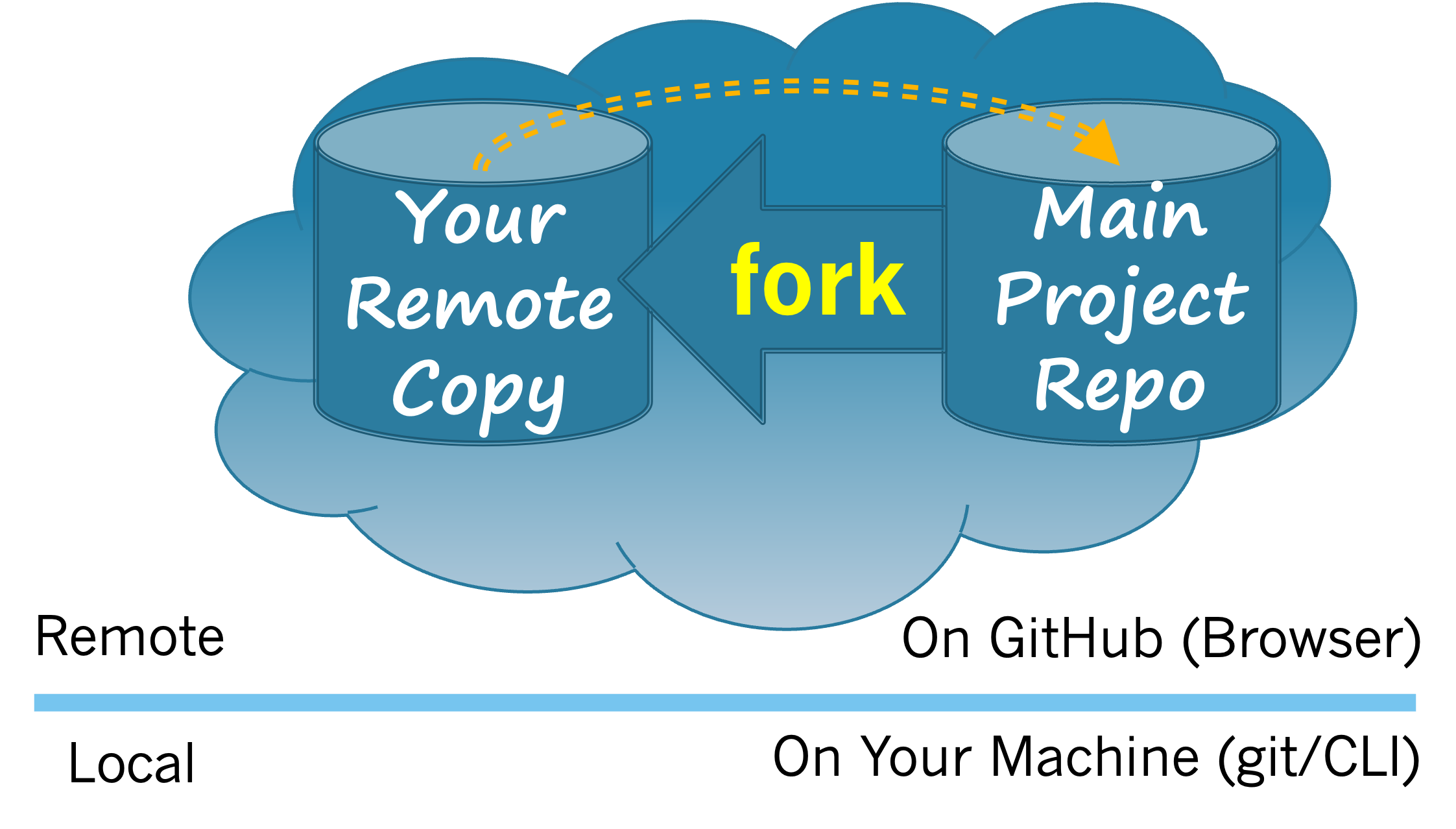 Diagram showing the relationship between the main project repo and your remote copy.Creating a fork of the main project repo creates a copy of it in your own GitHub space. This copy is your remote copy.