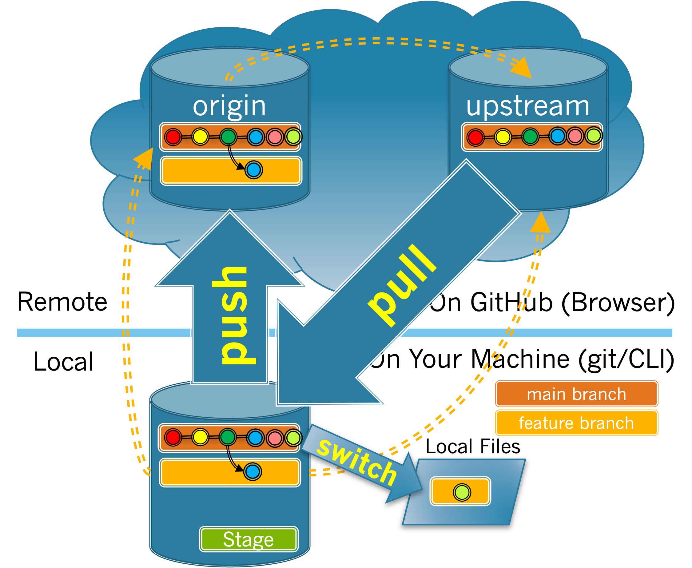 Cloud image showing how the main branches of the local and origin repository are synchronized with the upstream.