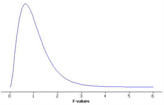 F distribution reference graphic for Investigation 5.4