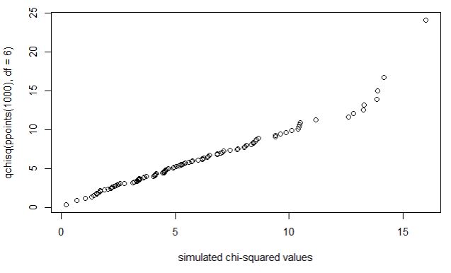 R solution screenshot for chi-squared simulation