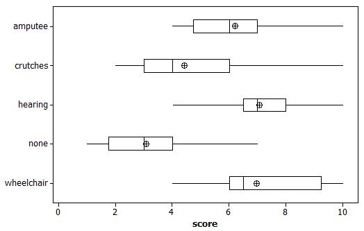 First set of boxplots for Investigation 5.4
