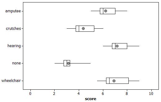 Second set of boxplots for Investigation 5.4