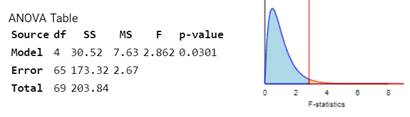 ANOVA technology output for Investigation 5.4w