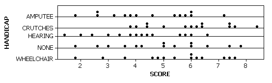 Dotplots for checking ANOVA conditions in Investigation 5.4x