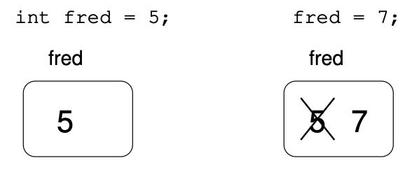 An assignment of ’fred = 7’ changing the existing value of ’fred’.